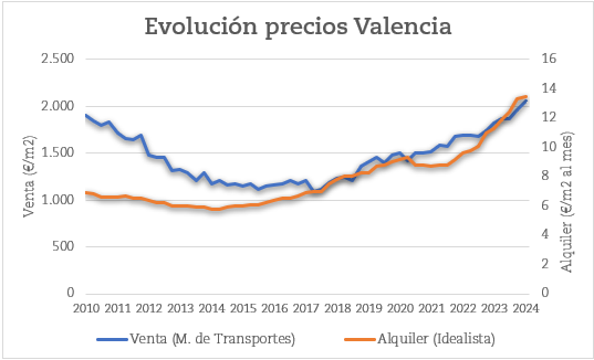 Evolución del precio de la vivienda en Valencia 2024